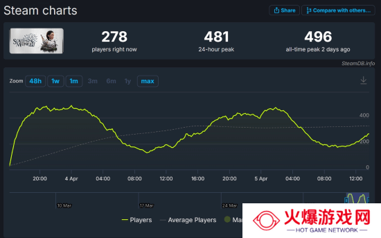 Xbox《午夜以南》首发糟糕！Steam在线峰值仅496人
